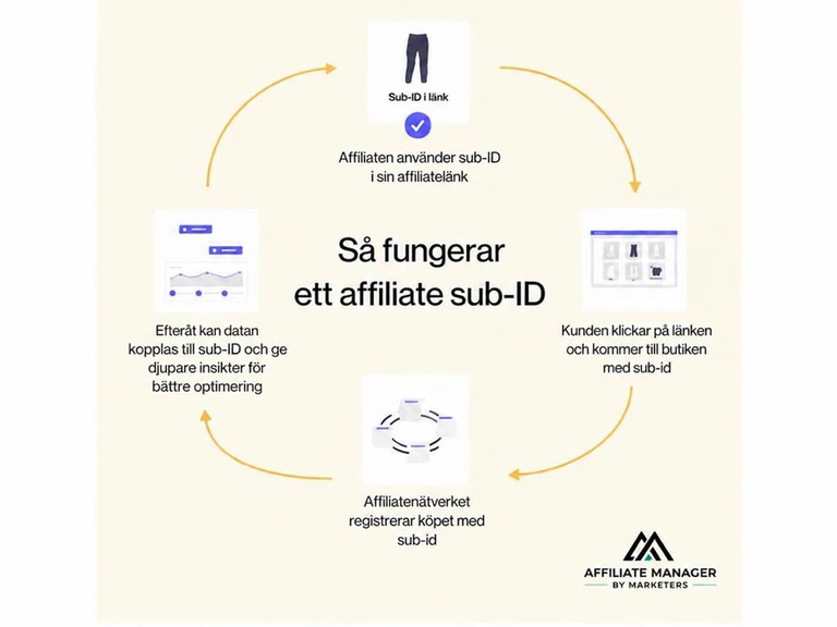 Förklaring av processen för att använda affiliate-sub-ID. Bilden är ett cirkelformat flödesschema i 4 enkla steg