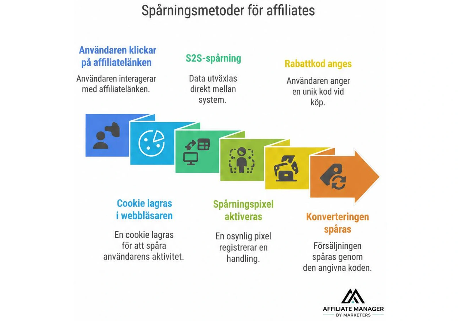 Vad är spårningsprogramvara för affiliate marketing