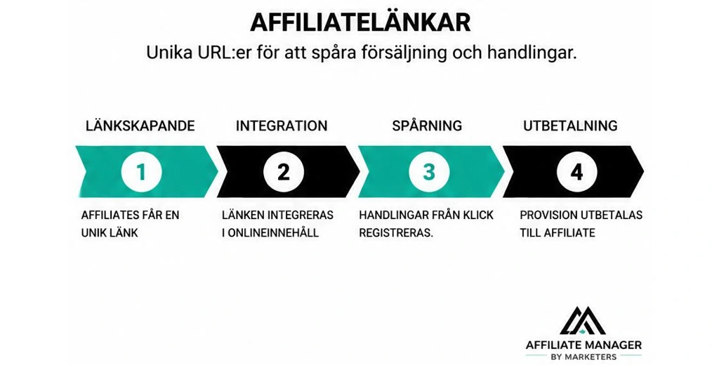 flödesschema som visar processen för affiliatelänkar från skapande till utbetalning av provision