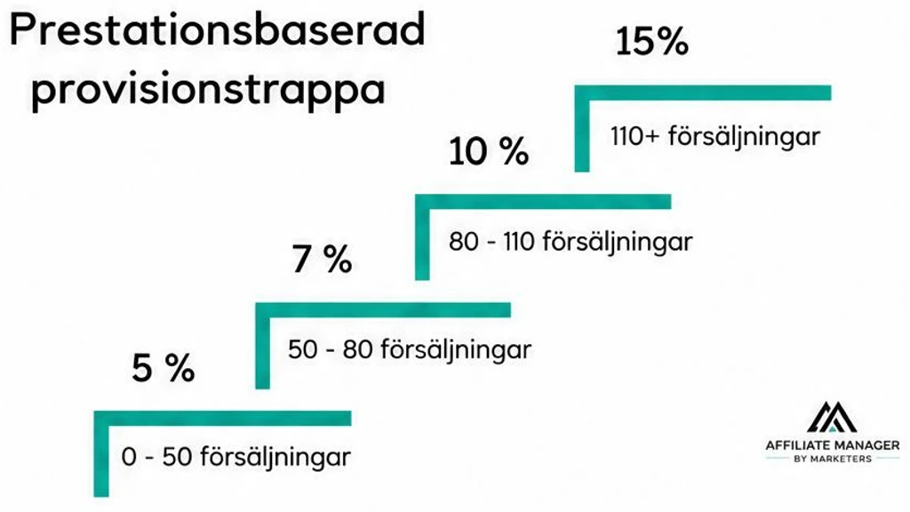 Grafisk illustration av en prestationsbaserad affiliateprovision. Illustrationen visar de olika nivåer en affiliate kan nå för att öka sin provision