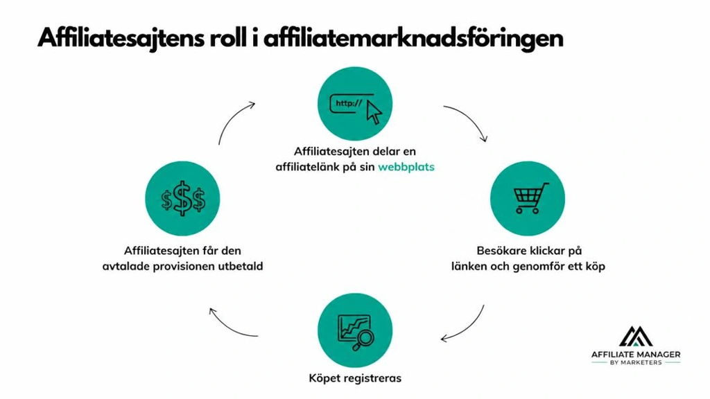 Infografik som visar var i processen en affiliatelänk ingår. Bilden är ett cirkelformat processdiagram med pilar mellan de olika stegen.