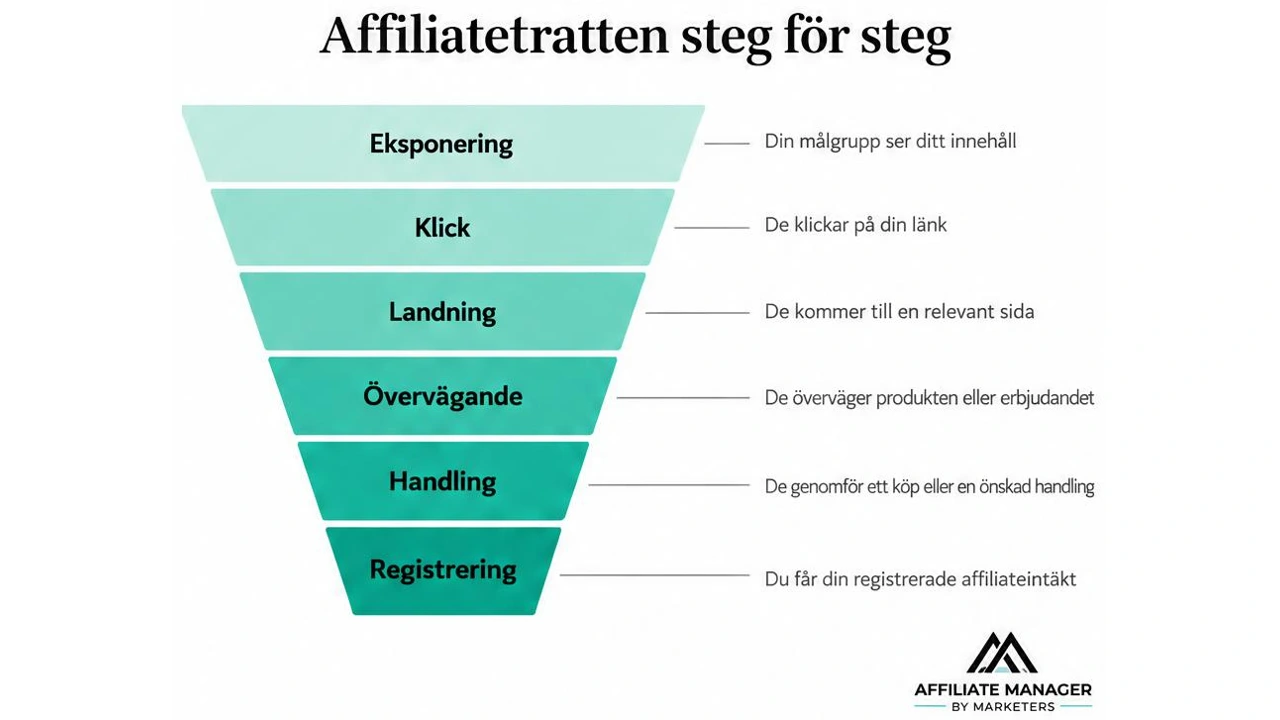 Diagram över affiliatetratten med sex steg, från exponering och klick via landning och övervägande till handling och registrerad försäljning.