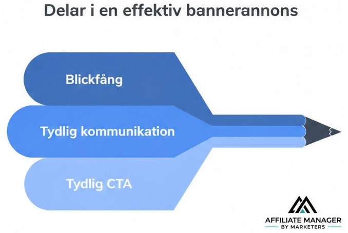 En bannerannons är en betald visuell annons som placeras på en webbplats för att skapa klick och konverteringar.