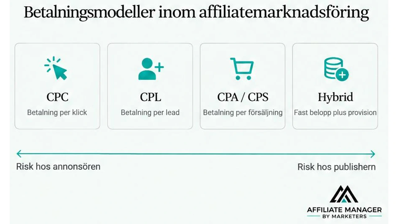 Diagram som jämför betalningsmodellerna CPC, CPL, CPA eller CPS och hybrid inom affiliate marketing, med en axel som visar hur risken flyttas mellan annonsör och publicist.