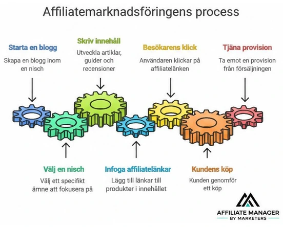 En bloggaffiliate är en person som driver en blogg och använder den som plattform för att tjäna pengar via affiliatelänkar.