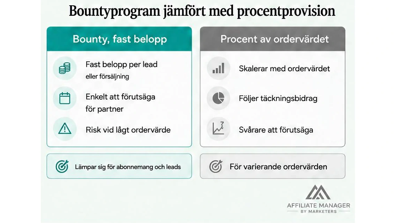 Diagram som jämför bounty-program med fast belopp per lead eller nyförsäljning och provision som en procentandel av ordern, med fördelar, risker och typiska användningsområden för båda modellerna.