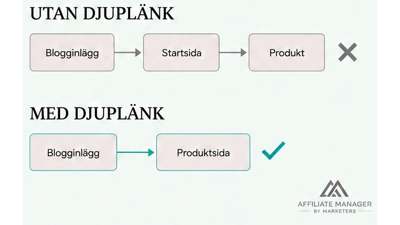 Diagram som jämför kundens väg utan djuplänk, med ett extra stopp på startsidan, med vägen via en djuplänk direkt till produktsidan.