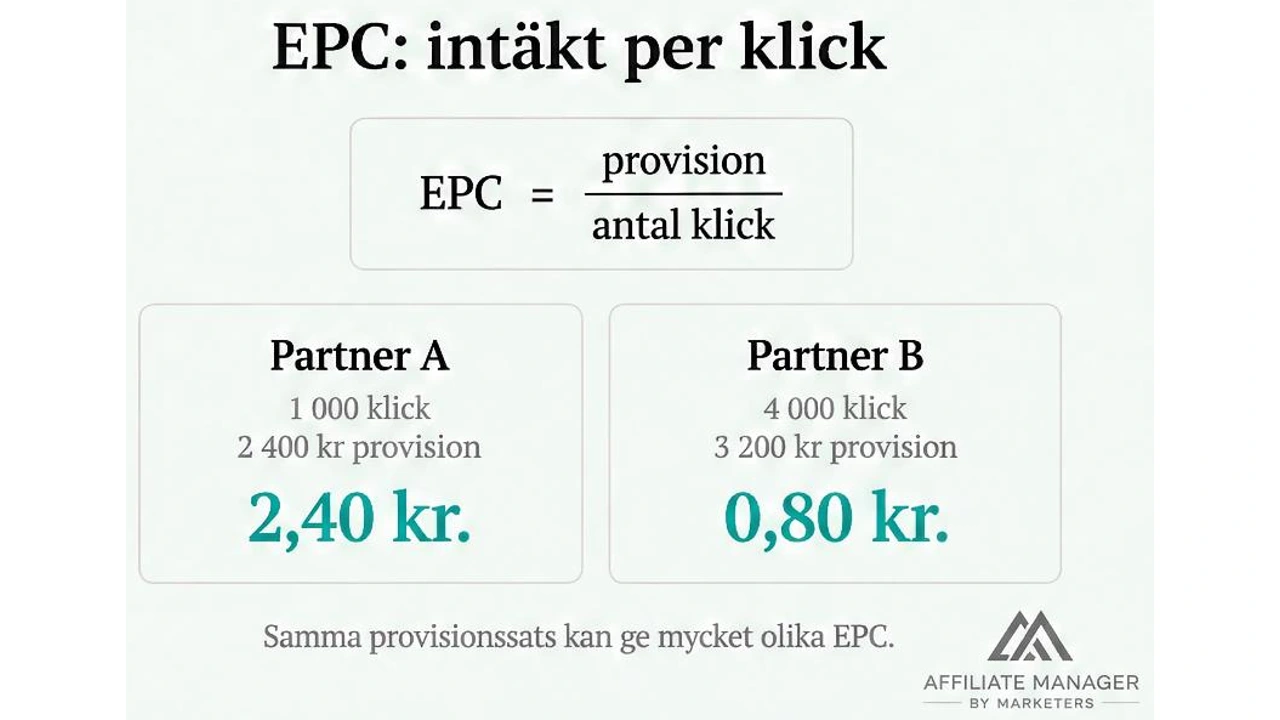 Diagram med formeln för earnings per click och två partnerexempel, där 1 000 klick och 2 400 kronor i provision ger 2,40 kronor per klick, medan 4 000 klick och 3 200 kronor ger 0,80 kronor per klick.