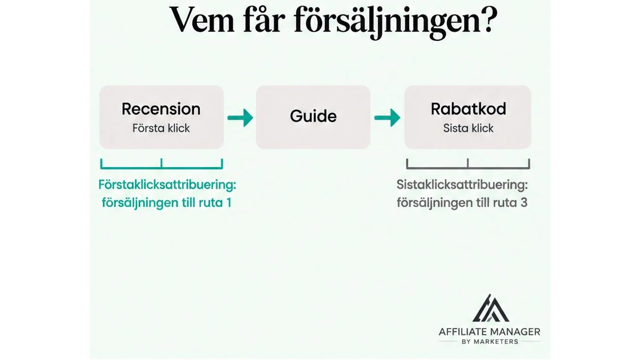 Diagram som visar kundresan från recension till guide till rabattkod, och hur första klicket och sista klicket tillskriver försäljningen olika partner.