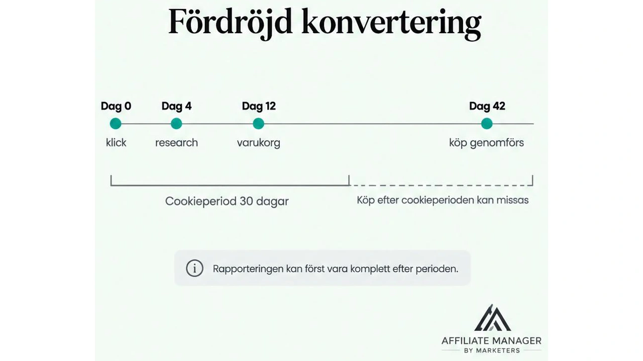 Tidslinje som visar fördröjd konvertering från klick dag 0 via research och varukorg till köp dag 42, där köpet ligger utanför cookieperioden på 30 dagar och därför kan missas.