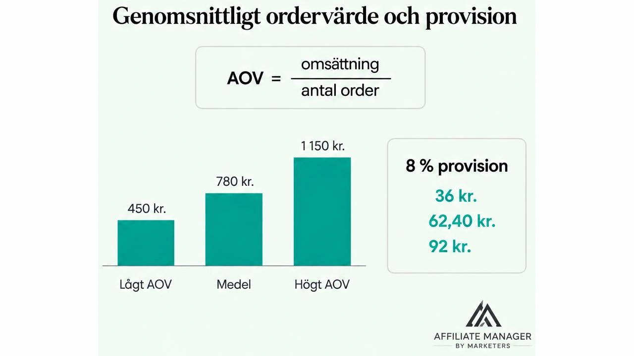 Diagram med formeln för genomsnittligt ordervärde och ett stapeldiagram över lågt, medelhögt och högt ordervärde på 450, 780 och 1 150 kronor, samt vad 8 procent provision motsvarar i kronor.