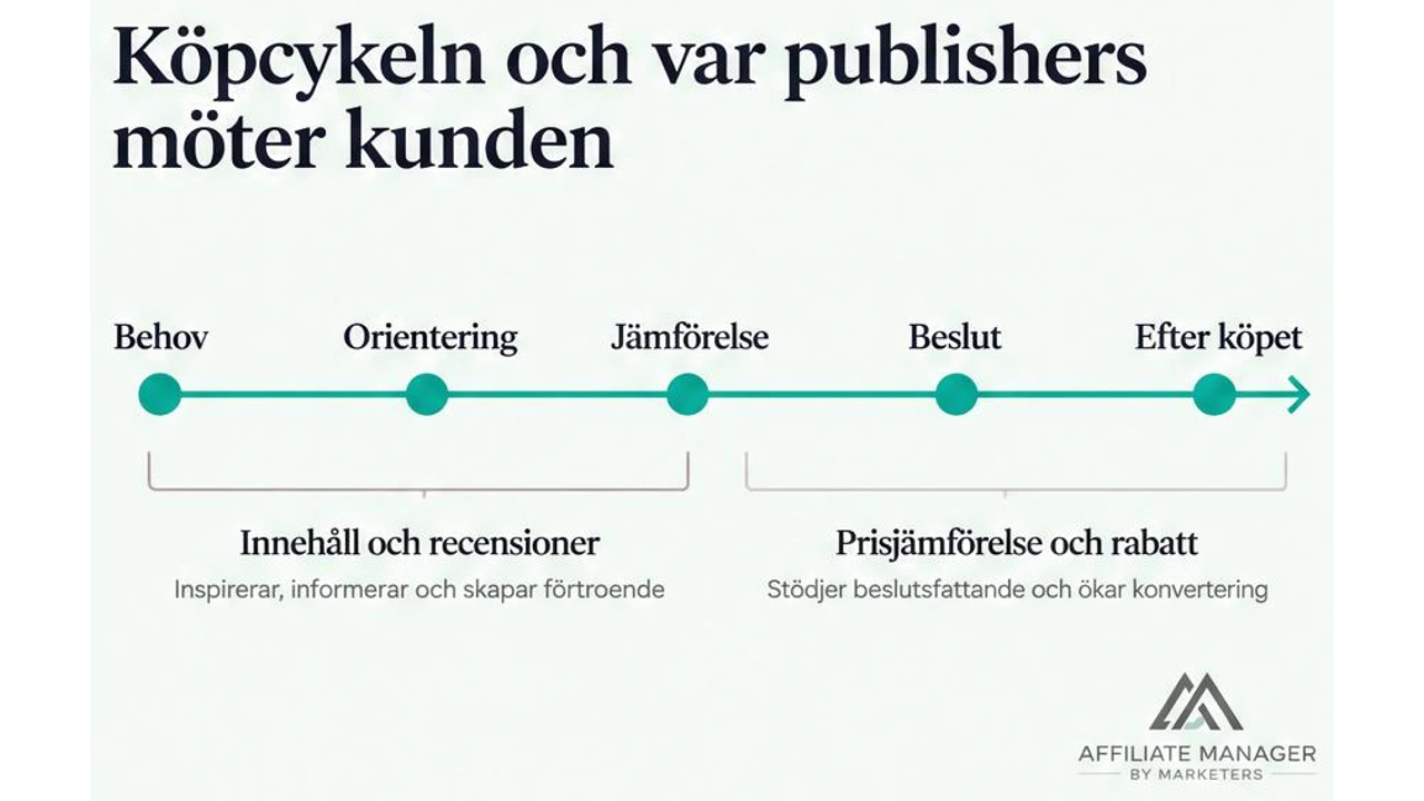 Tidslinje över köpcykelns fem faser från behov till efter köpet, med markeringar som visar var innehåll och recensioner möter kunden tidigt och var prisjämförelser och rabatter möter kunden sent.