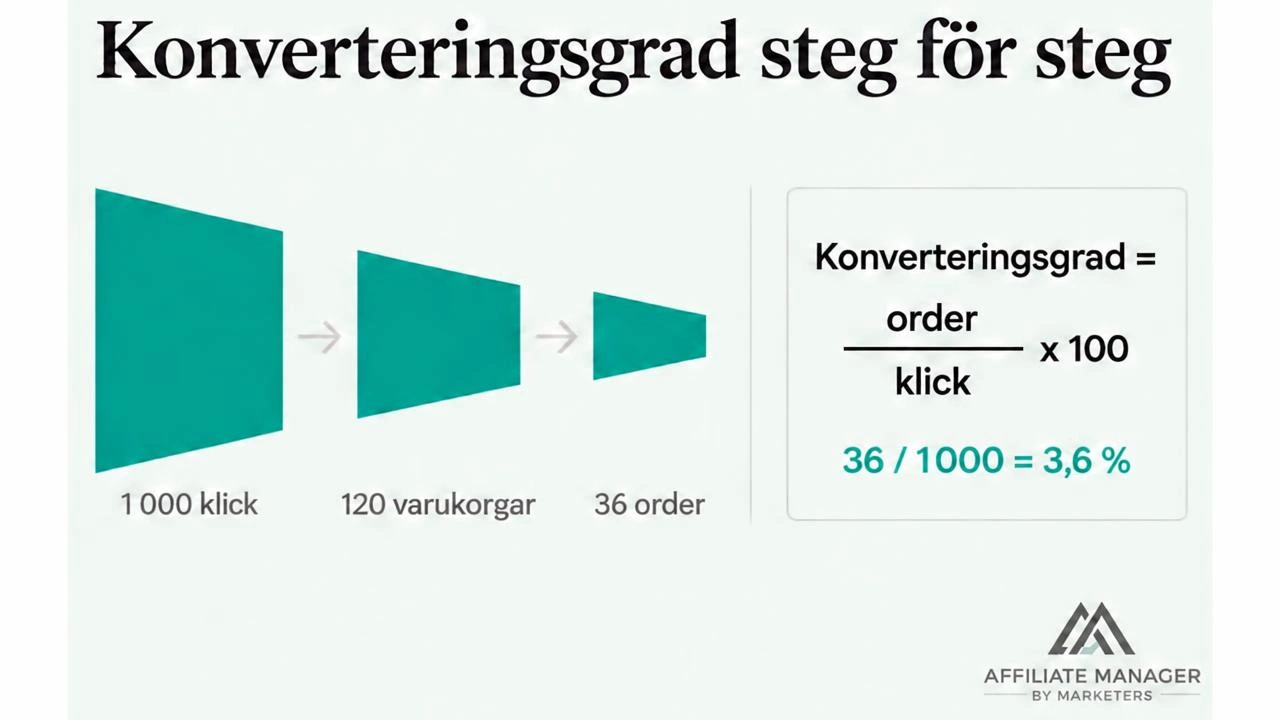Diagram över vägen från 1 000 klick till 120 varukorgar och 36 beställningar, med formeln för konverteringsgrad som beställningar dividerat med klick multiplicerat med hundra, vilket ger 3,6 procent.