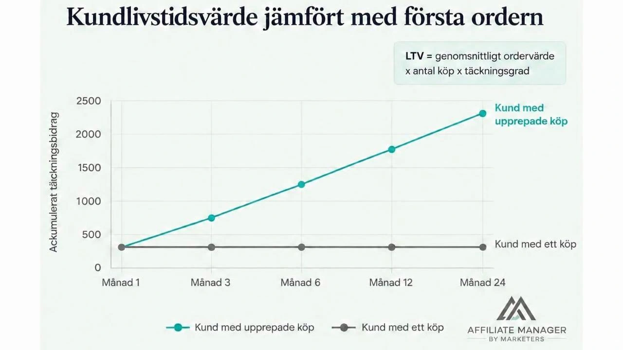 Diagram som jämför ackumulerat täckningsbidrag över 24 månader för en kund med upprepade köp och en kund med bara ett köp, med formeln för livstidsvärde.